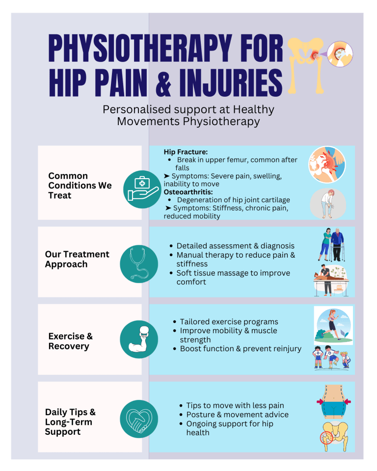 Infographic showing physiotherapy approaches for hip pain and injuries, including exercises, manual therapy, and mobility training.