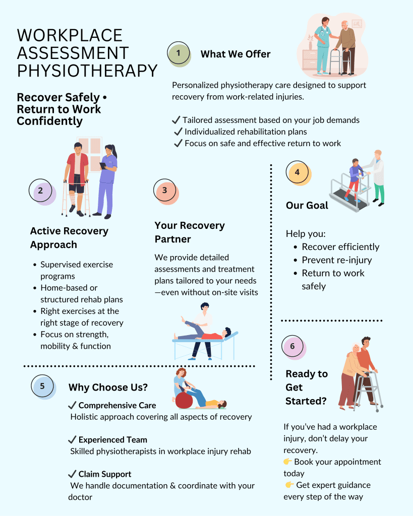 An educational infographic titled "Workplace Assessment Physiotherapy" outlining a six-step approach to recovering from work-related injuries. The graphic includes sections on service offerings, recovery methods, and treatment goals, accompanied by illustrations of patients and physical therapists in various clinical settings.