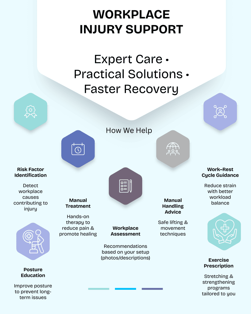 An infographic titled "Workplace Injury Support" featuring seven hexagonal icons that describe different ways a physiotherapy clinic helps with occupational injuries. The graphic outlines services such as risk factor identification, manual treatment, workplace assessments, and exercise prescription.