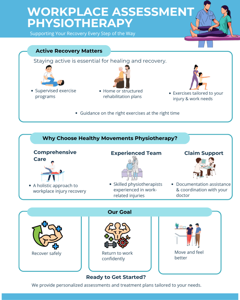 An infographic for Healthy Movements Physiotherapy regarding workplace injury recovery. It features three main sections: "Active Recovery Matters," "Why Choose Healthy Movements Physiotherapy?", and "Our Goal." Illustrations show physiotherapists working with patients, a team discussing medical documentation, and icons for strength and health.